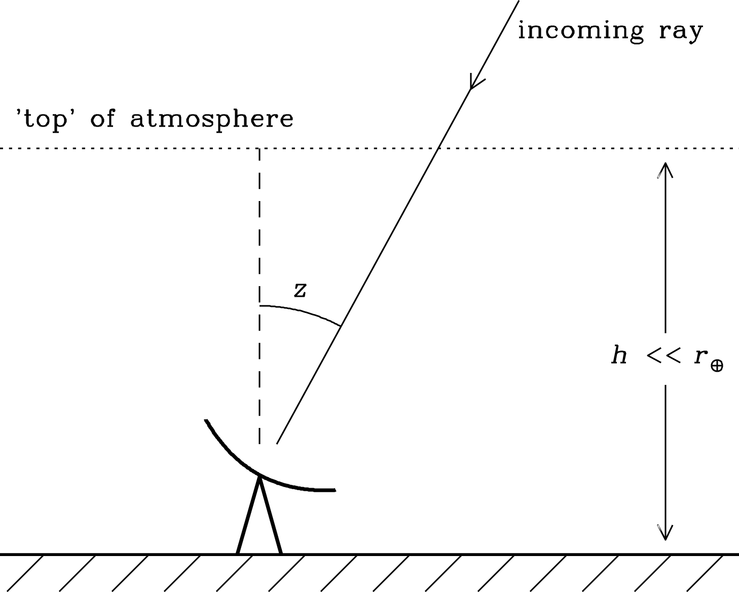 Figure 2.10